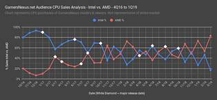 AMD vs. Intel CPU-Verkäufe 2016-2019 durch die Leser von "Gamers Nexus"